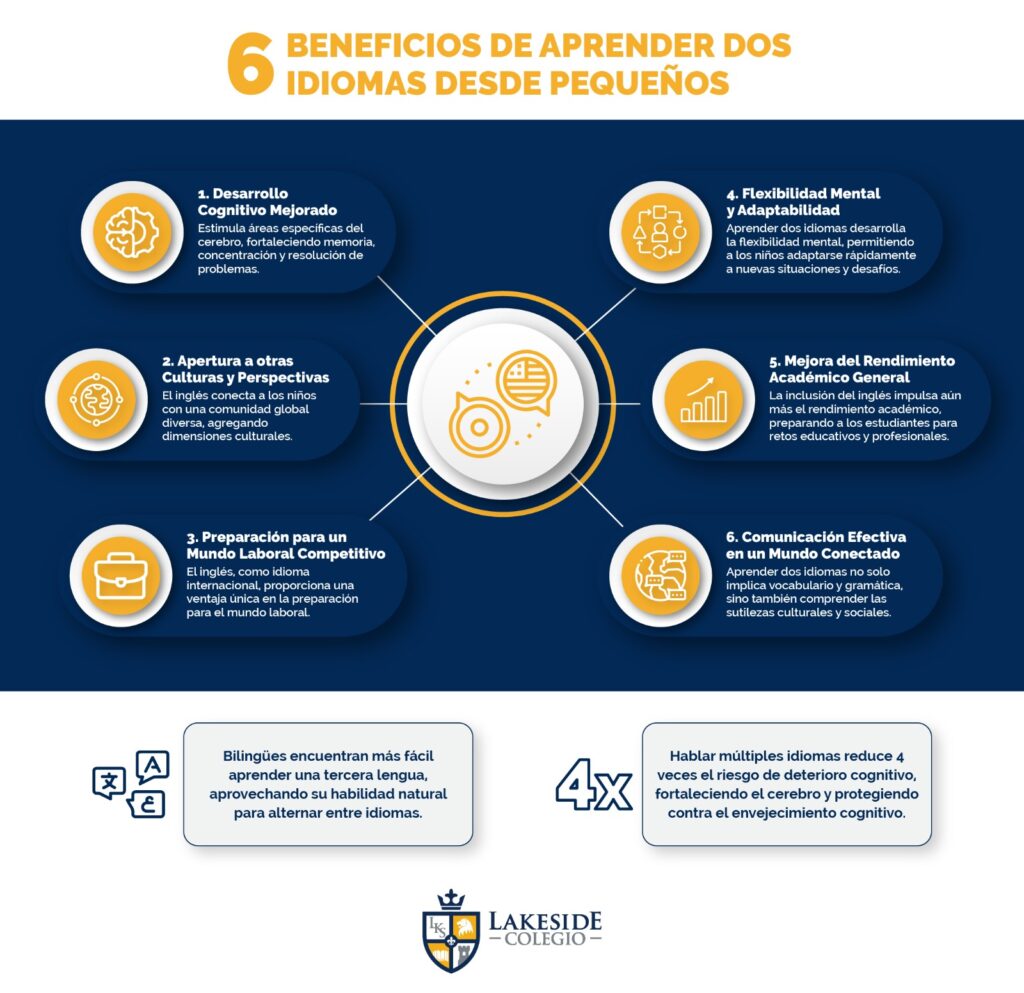 Aprender múltiples lenguajes al mismo tiempo: ventajas y riesgos 1 6 beneficios de aprender dos idiomas desde pequeños - Colegio ...