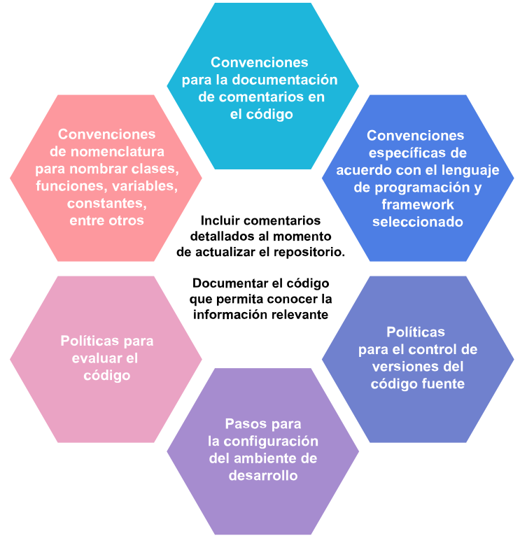 Prácticas para el desarrollo de software | Red de Responsables TIC ...