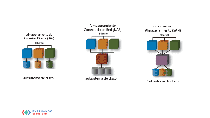 Cómo almacenar archivos grandes en bases de datos correctamente 1 Clasificación del almacenamiento de datos o Data Storage ...