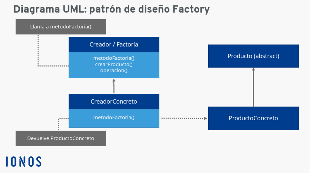 Cómo aplicar el patrón Factory en tus aplicaciones 1 Qué es el patrón Factory? Definición, diagrama UML y ejemplo ...