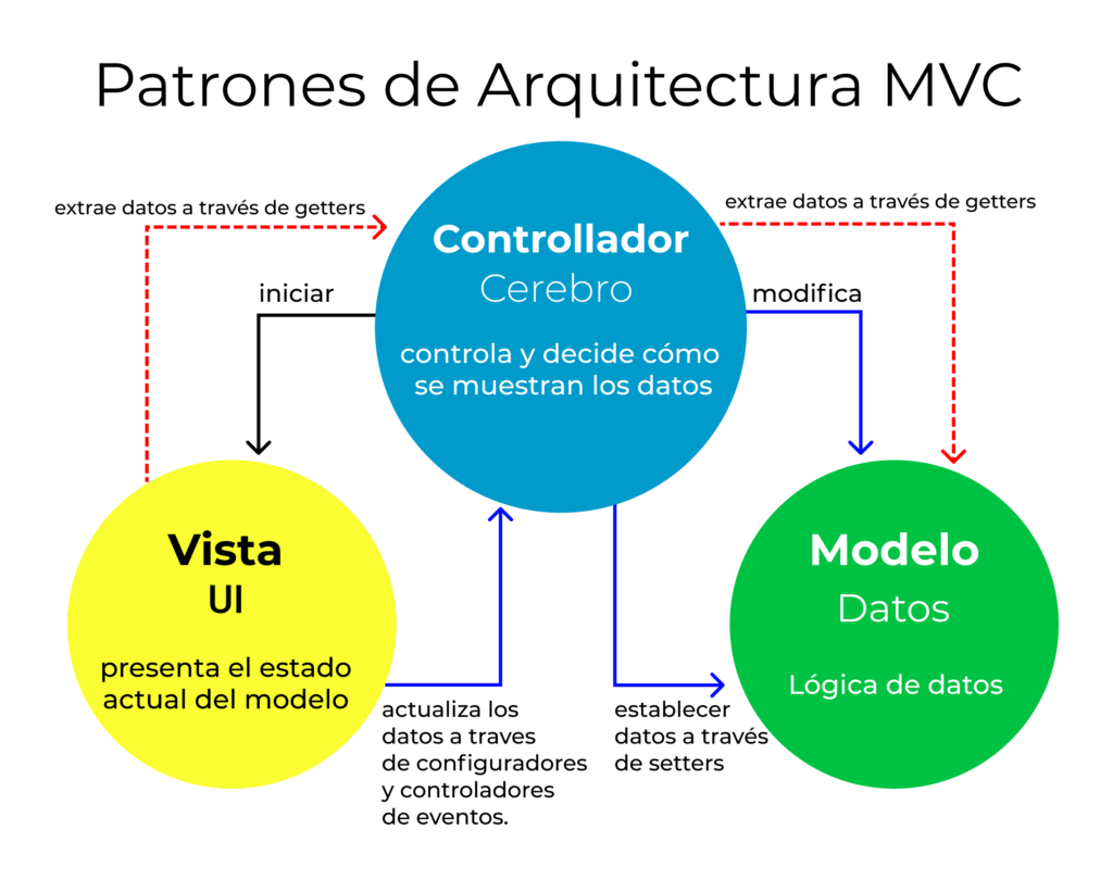 Cómo aplicar el patrón MVC en proyectos web modernos 1 El patrón modelo-vista-controlador: Arquitectura y frameworks ...