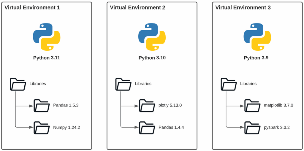 Cómo crear un entorno virtual en Python con venv 1 Python: Cómo configurar y utilizar entornos virtuales | Medium
