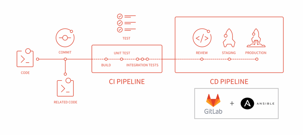 Cómo integrar GitLab CI/CD en tus entornos de trabajo 1 CI/CD | Automatiza tus despliegues con GitLab y Ansible | by ...