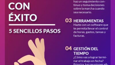 Cómo gestionar un proyecto con éxito | Blog de Anfix