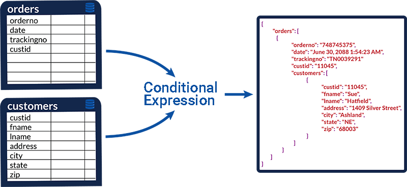Tutorial: aprenda a consultar una base de datos y escribir la ...