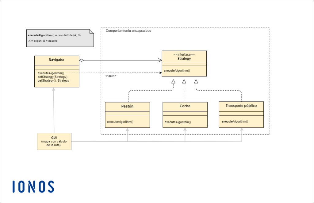 Cómo usar el patrón Strategy para hacer código flexible 1 Strategy pattern: ¿Qué es? Te facilitamos explicación y ejemplos ...