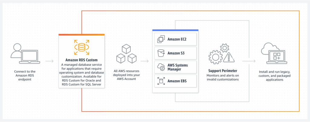 Cómo utilizar Amazon RDS para gestionar tus datos en la nube 1 RDS de Amazon: Gestión Simplificada de Bases de Datos en la Nube