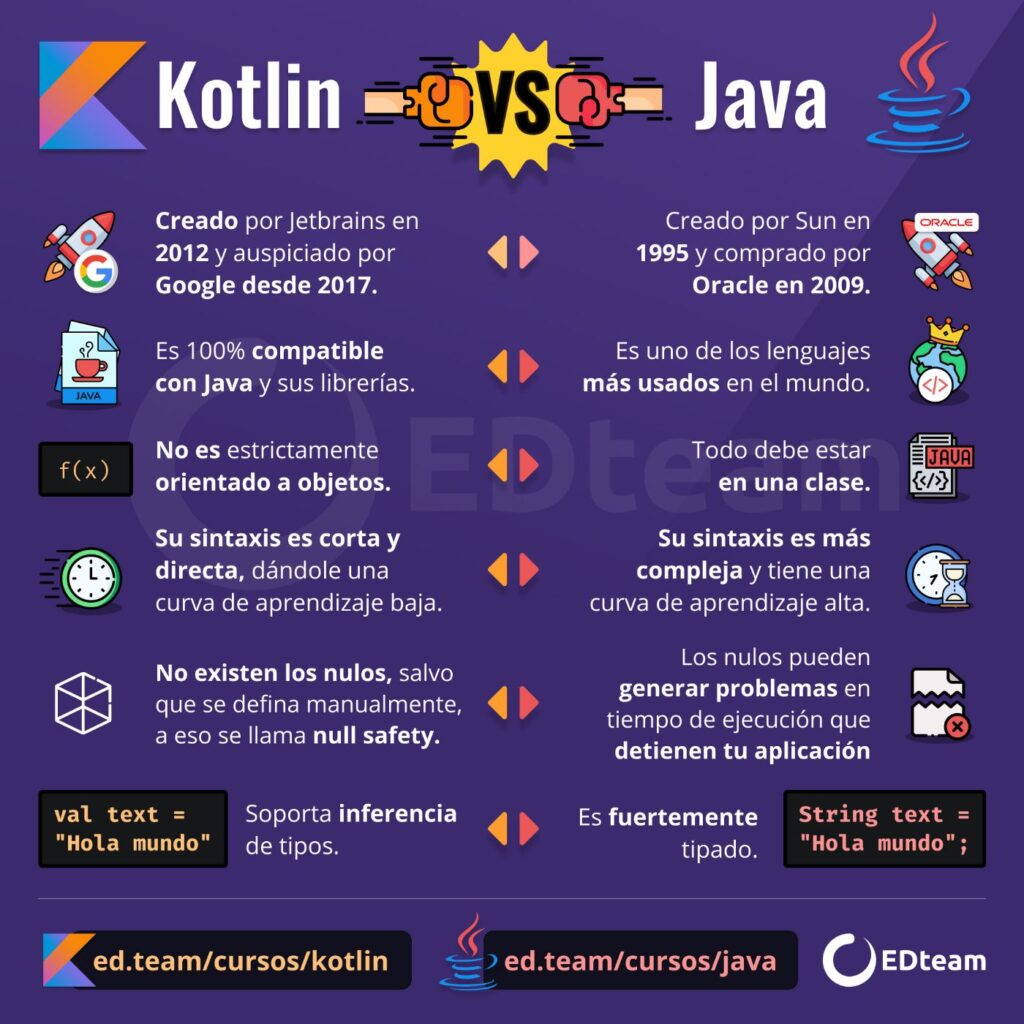 Comparativa entre Kotlin y Java: ¿cuál es mejor para Android? 1 🥊 Kotlin vs Java | EDteam