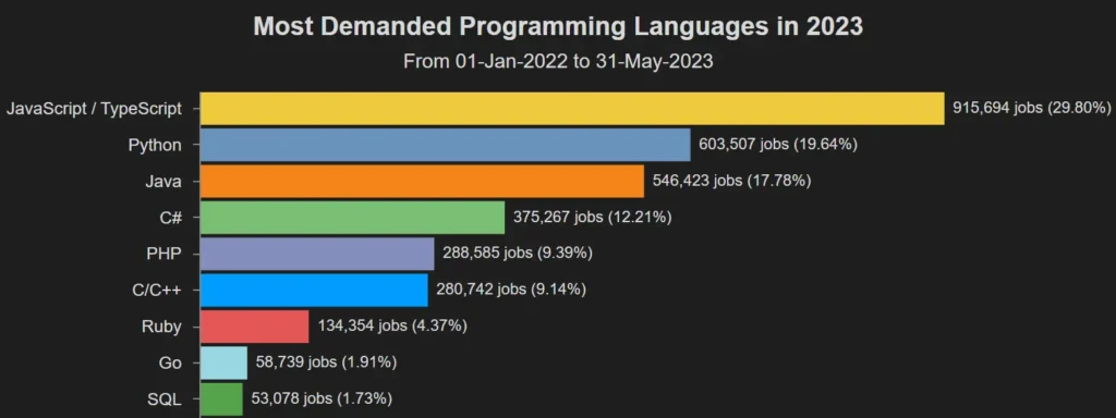 Cuáles son los lenguajes de programación más demandados 1 Los lenguajes de programación más demandados en 2024 🟡 JS | HACK ...