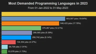 Los lenguajes de programación más demandados en 2024 🟡 JS | HACK ...