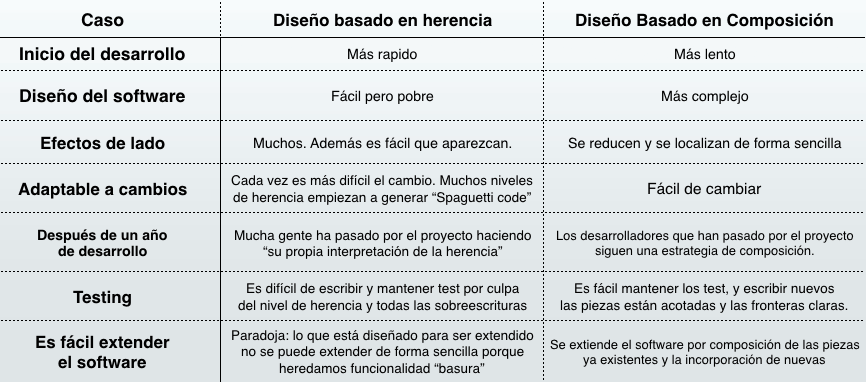 Cuándo usar herencia y cuándo preferir composición 1 Herencia vs Composición ¿Tienes claro cuál es el rival más débil?