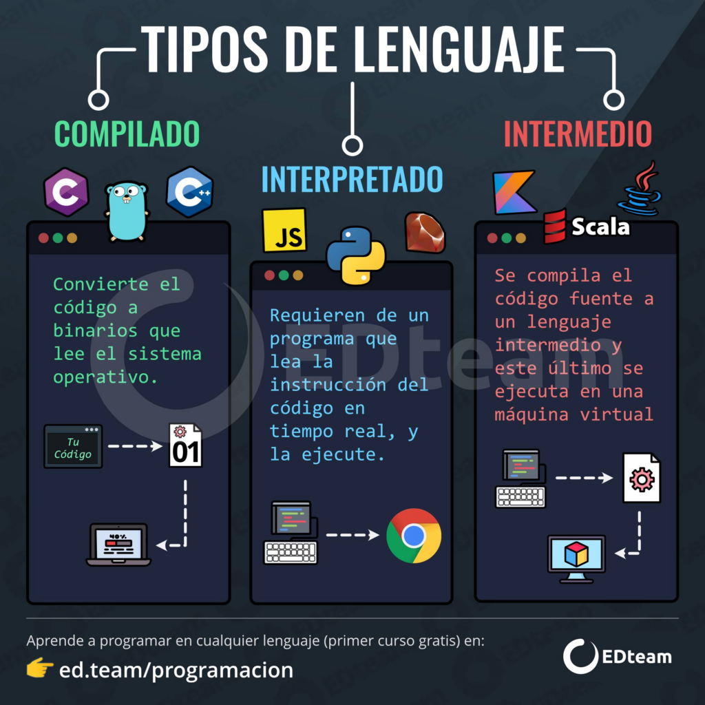 Diferencias clave entre lenguajes compilados e interpretados 1 Lenguajes de programación compilados vs interpretados | EDteam