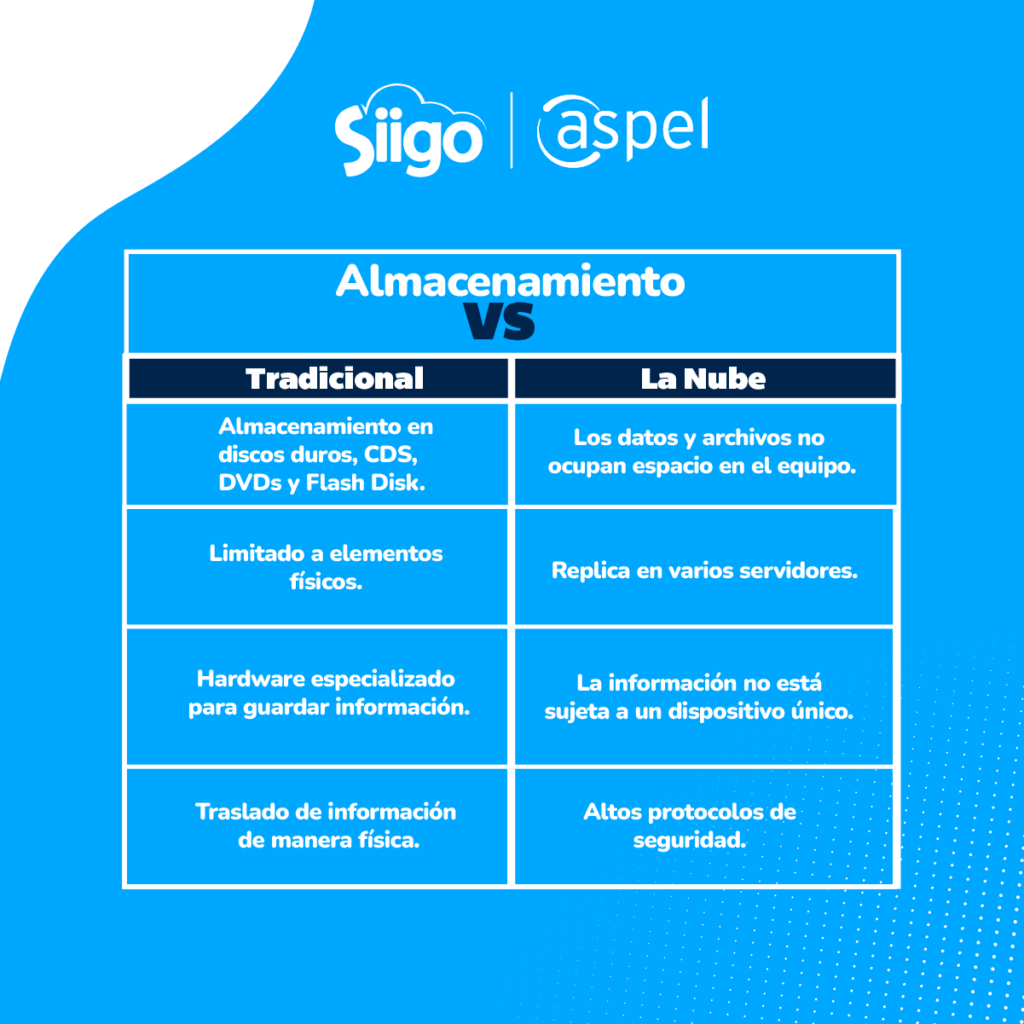 Tipos de sistemas de almacenamiento en la Nube, ¿cuáles son? | Aspel