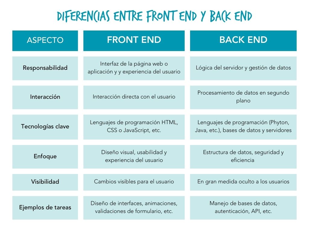 Diferencias entre desarrollo frontend y backend 1 Qué es el Front end y Back end y cuáles son sus diferencias?
