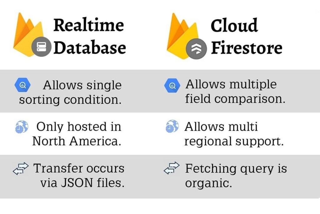 Diferencias entre Firebase Realtime Database y Firestore 1 Firestore vs. Realtime Database: Which Performs Better? | Estuary
