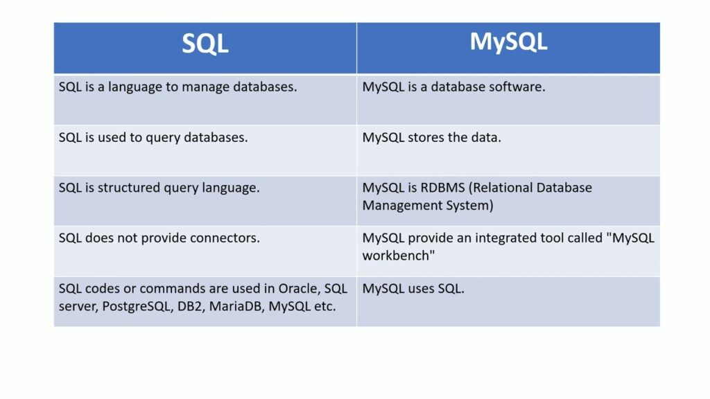 Diferencias entre SQL Server y MySQL: ventajas y usos 1 SQL vs MySQL | Difference between sql and mysql database
