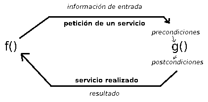 Diseño por contrato: qué es y cómo implementarlo 1 Diseño por contrato