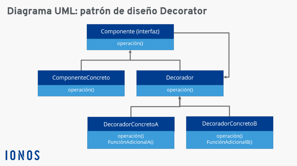 Guía completa sobre el patrón Decorator con ejemplos 1 Patrón Decorator: explicación, gráfico UML y ejemplos - IONOS España