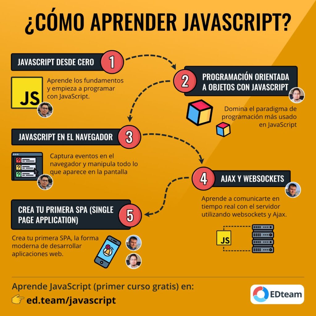 Guía definitiva para dominar JavaScript paso a paso 1 Cómo aprender JavaScript? | EDteam