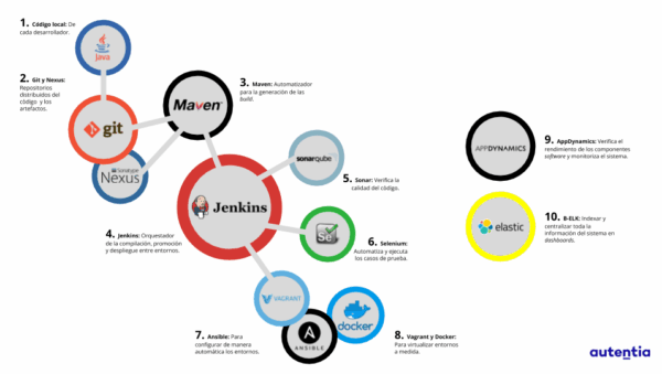 Entendiendo DevOps en 5 minutos - Autentia