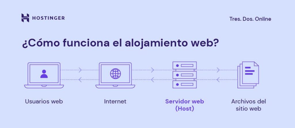 Guía paso a paso para desarrollar un sitio web profesional 1 Cómo crear una página web en 2025: guía sencilla