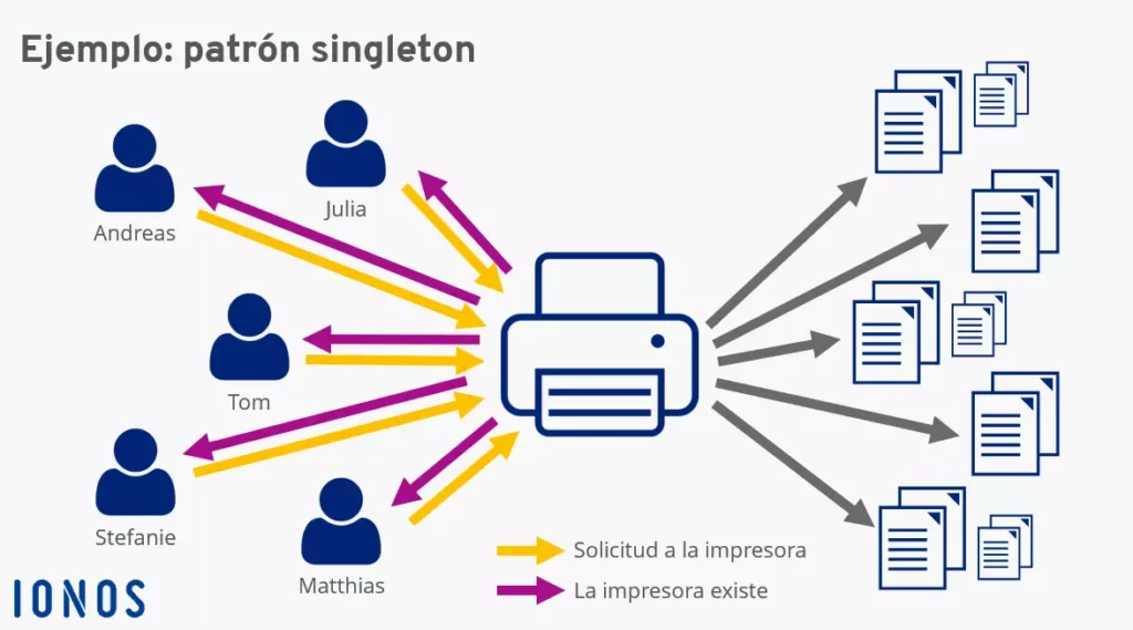 Singleton: te explicamos cómo funciona el patrón singleton - IONOS