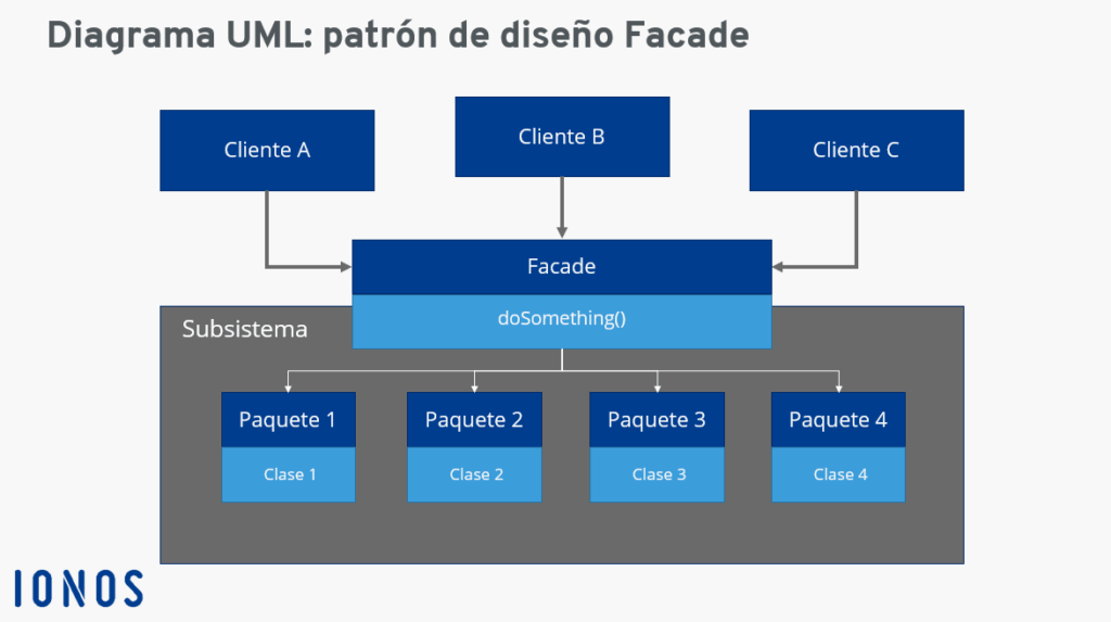 Guía sobre el patrón Facade para simplificar sistemas complejos 1 Facade pattern: definición, ejemplos y representación en diagrama ...