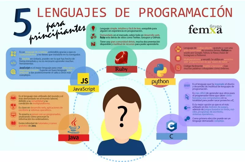 Lenguajes de programación más fáciles para principiantes 1 Te presentamos los 5 lenguajes de programación que debes conocer ...