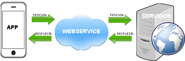 Pasos para conectar tu app web con una base de datos 1 Programacion Orientada a Objetos: WebService: Conexiones a base de ...