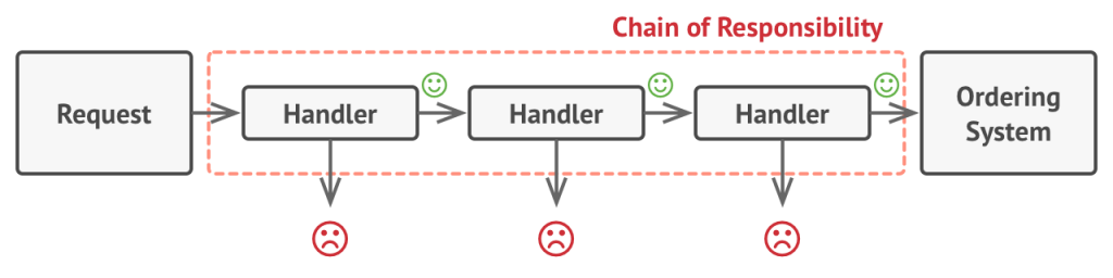 Patrones de diseño: Chain of Responsability | by Adrián Alonso ...