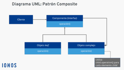 Patrón Composite: definición, diagrama UML y ejemplos - IONOS España