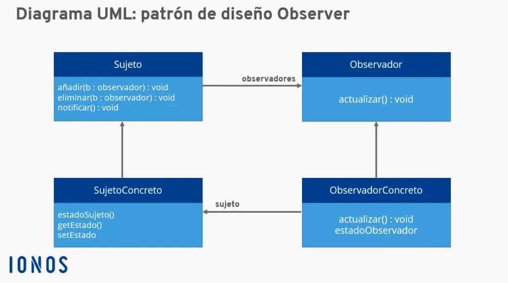 Qué es el patrón Observer y cuándo usarlo 1 Patrón Observer: definición, representación en UML y ejemplo ...