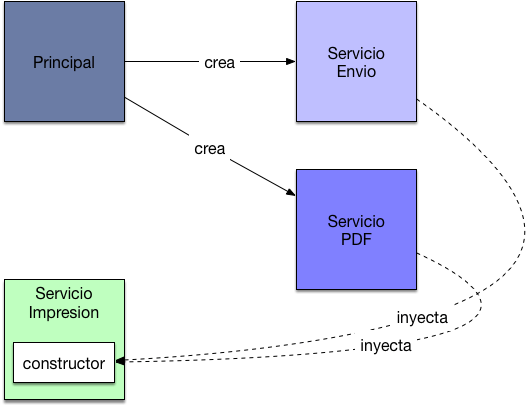 Qué es la inyección de dependencias y por qué es importante 1 Inyeccion de Dependencia y su utilidad - Arquitectura Java