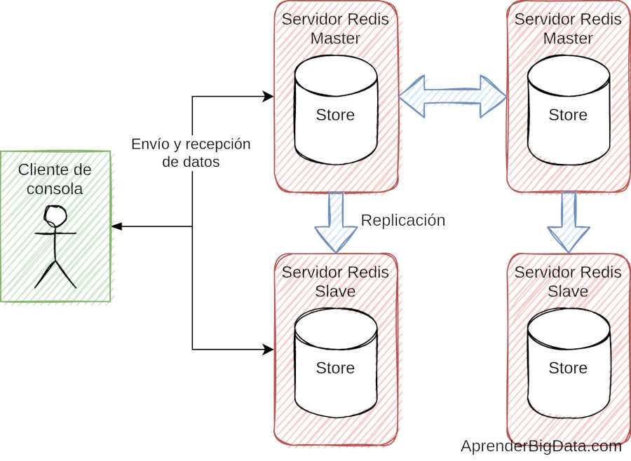 Qué es Redis y cómo se usa para almacenar datos en caché 1 Introducción a Redis: Base de datos en Memoria 2025