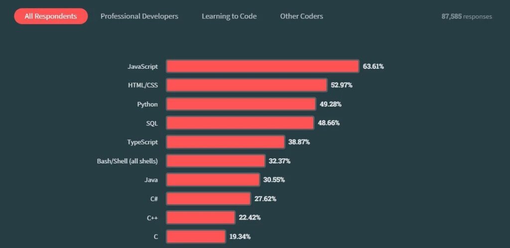 Qué lenguaje de programación es mejor pagado en 2025 1 Cuáles son los lenguajes de programación mejor pagados en el mundo ...