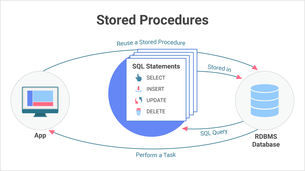 Qué son los stored procedures y cómo se usan en SQL 1 Uso de procedimientos almacenados en Análisis integrado | Reveal BI
